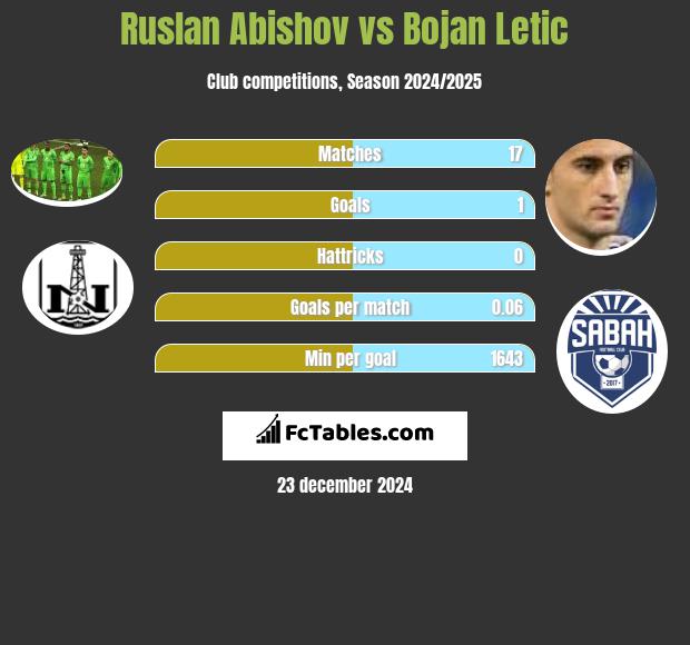 Ruslan Abishov vs Bojan Letic h2h player stats