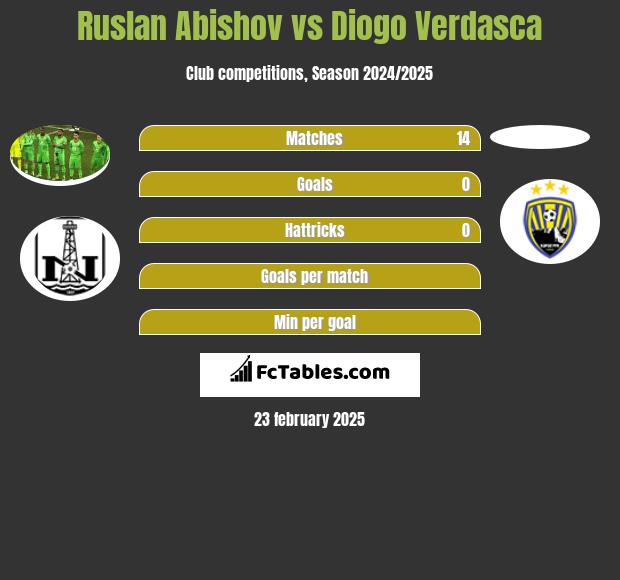 Ruslan Abishov vs Diogo Verdasca h2h player stats