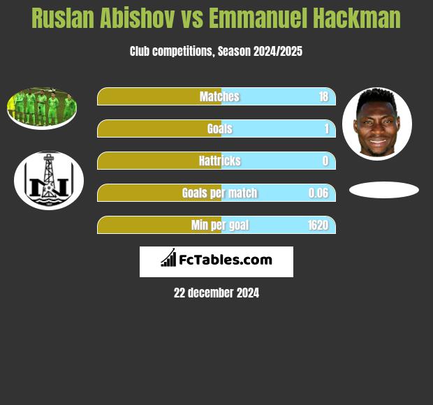 Ruslan Abishov vs Emmanuel Hackman h2h player stats