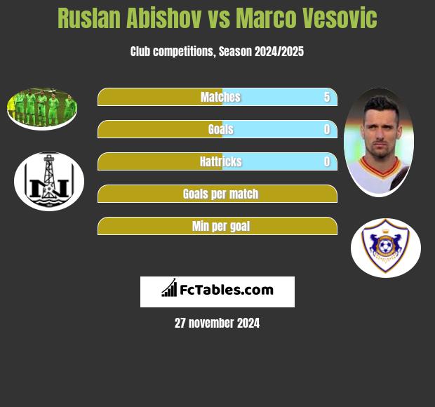 Ruslan Abishov vs Marko Vesović h2h player stats