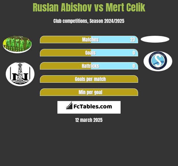 Ruslan Abishov vs Mert Celik h2h player stats