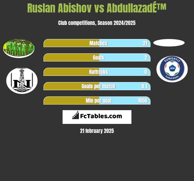 Ruslan Abishov vs AbdullazadÉ™ h2h player stats