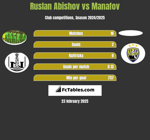 Ruslan Abishov vs Manafov h2h player stats