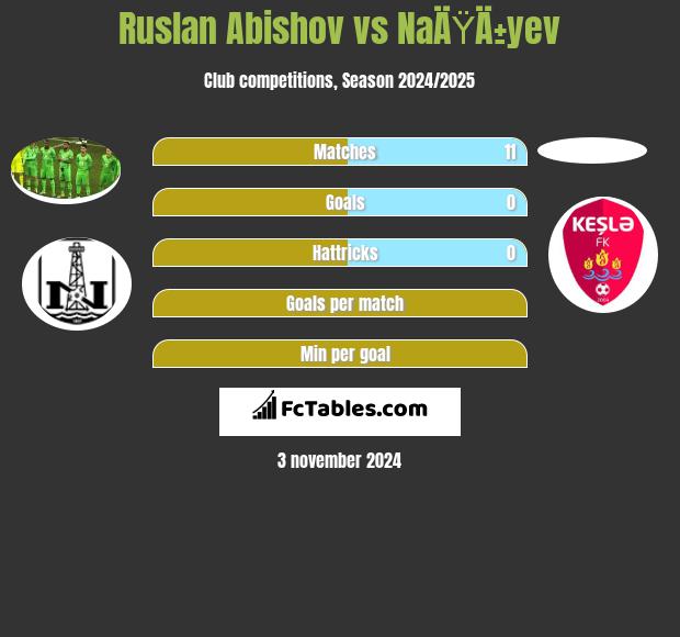 Ruslan Abishov vs NaÄŸÄ±yev h2h player stats