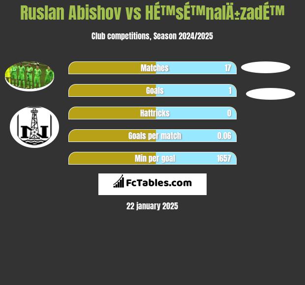 Ruslan Abishov vs HÉ™sÉ™nalÄ±zadÉ™ h2h player stats