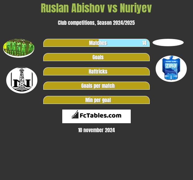 Ruslan Abishov vs Nuriyev h2h player stats