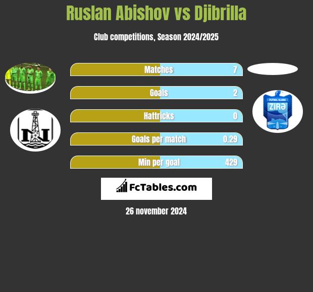 Ruslan Abishov vs Djibrilla h2h player stats