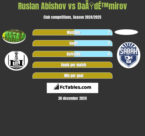 Ruslan Abishov vs DaÅŸdÉ™mirov h2h player stats