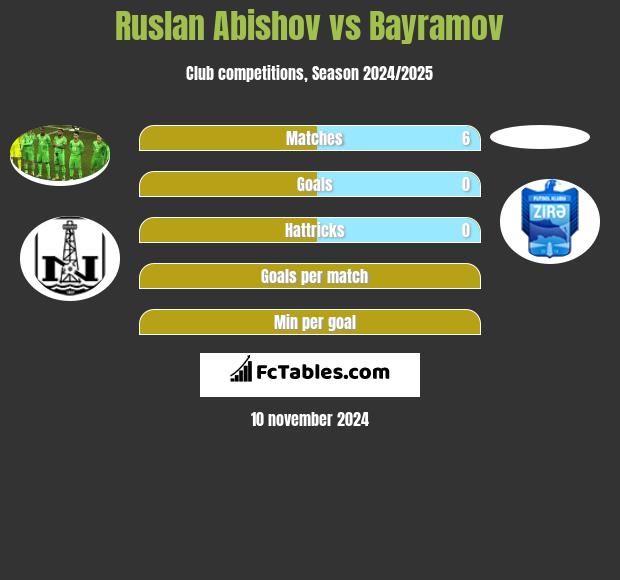 Ruslan Abishov vs Bayramov h2h player stats