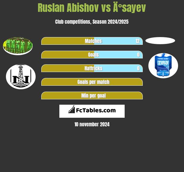 Ruslan Abishov vs Ä°sayev h2h player stats