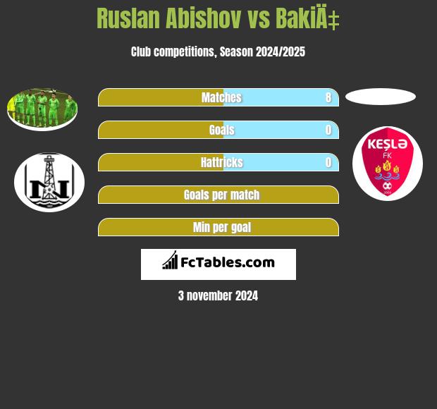 Ruslan Abishov vs BakiÄ‡ h2h player stats