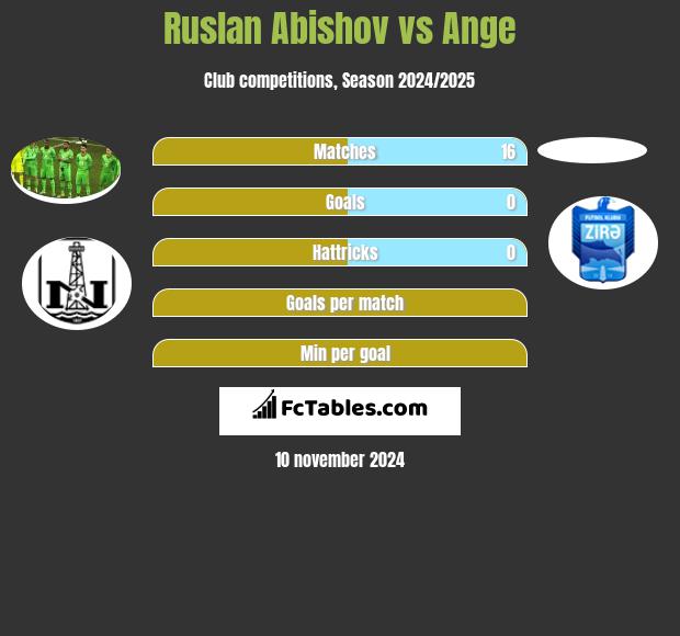 Ruslan Abishov vs Ange h2h player stats