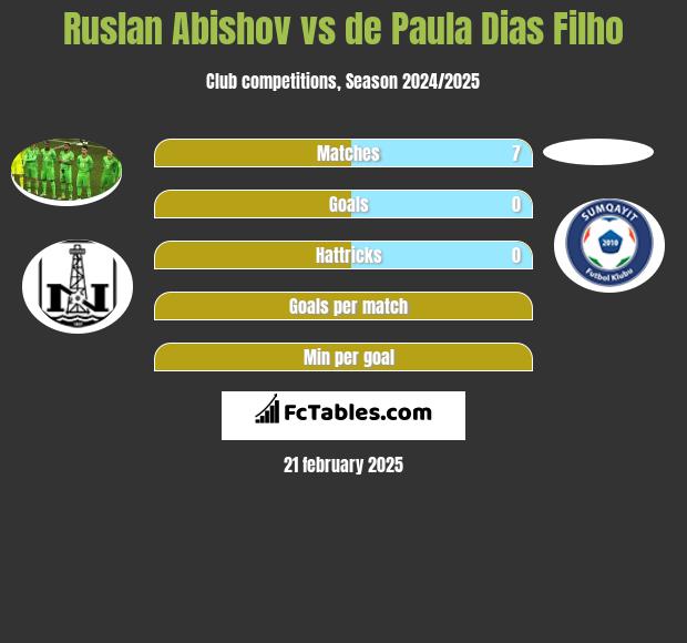 Ruslan Abishov vs de Paula Dias Filho h2h player stats