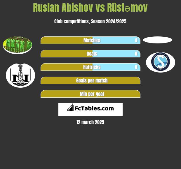 Ruslan Abishov vs Rüstəmov h2h player stats