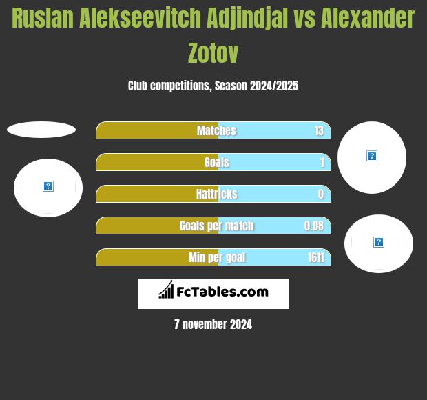 Ruslan Alekseevitch Adjindjal vs Alexander Zotov h2h player stats