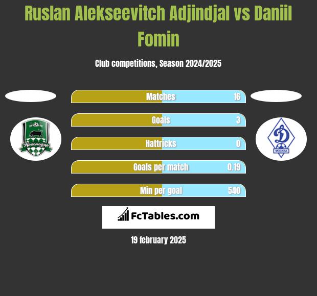 Ruslan Alekseevitch Adjindjal vs Daniil Fomin h2h player stats