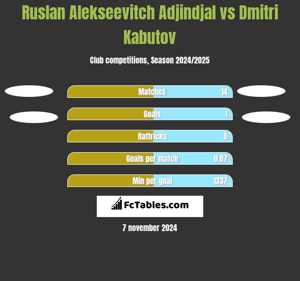 Ruslan Alekseevitch Adjindjal vs Dmitri Kabutov h2h player stats