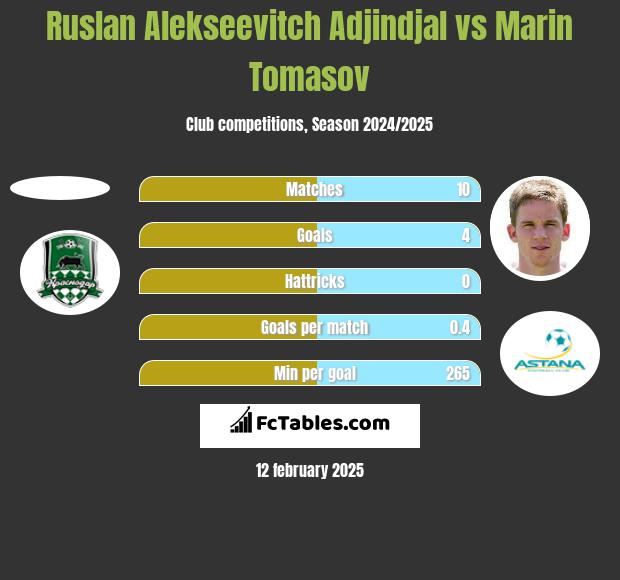 Ruslan Alekseevitch Adjindjal vs Marin Tomasov h2h player stats