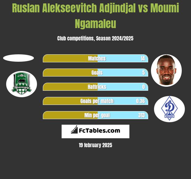 Ruslan Alekseevitch Adjindjal vs Moumi Ngamaleu h2h player stats