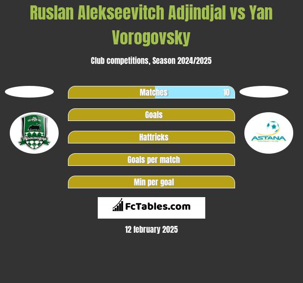 Ruslan Alekseevitch Adjindjal vs Yan Vorogovsky h2h player stats