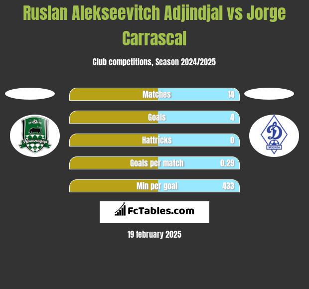 Ruslan Alekseevitch Adjindjal vs Jorge Carrascal h2h player stats