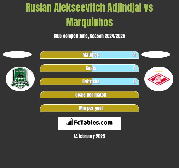 Ruslan Alekseevitch Adjindjal vs Marquinhos h2h player stats