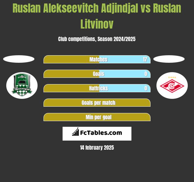 Ruslan Alekseevitch Adjindjal vs Ruslan Litvinov h2h player stats