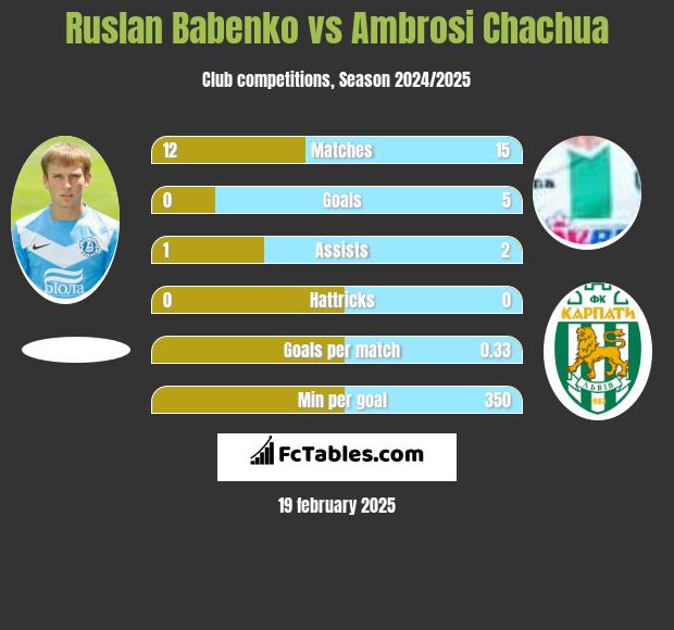 Ruslan Babenko vs Ambrosi Chachua h2h player stats