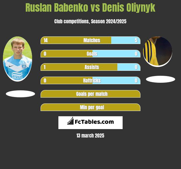 Ruslan Babenko vs Danies Olijnyk h2h player stats