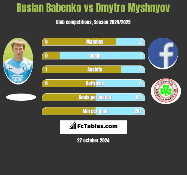 Ruslan Babenko vs Dmytro Myshnyov h2h player stats