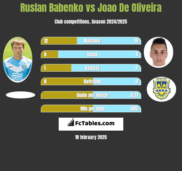 Ruslan Babenko vs Joao De Oliveira h2h player stats