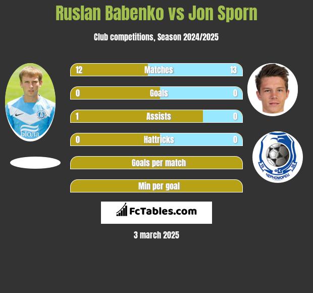 Ruslan Babenko vs Jon Sporn h2h player stats