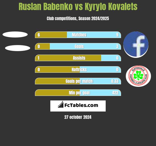 Ruslan Babenko vs Kyrylo Kovalets h2h player stats