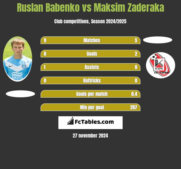 Ruslan Babenko vs Maksim Zaderaka h2h player stats