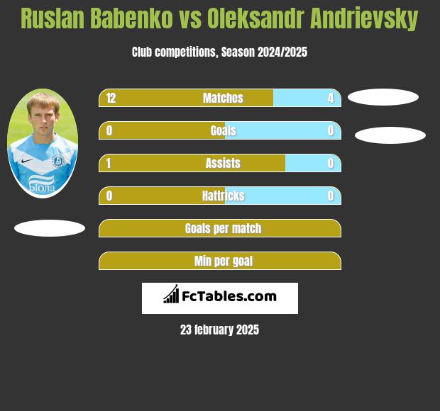 Ruslan Babenko vs Oleksandr Andrievsky h2h player stats