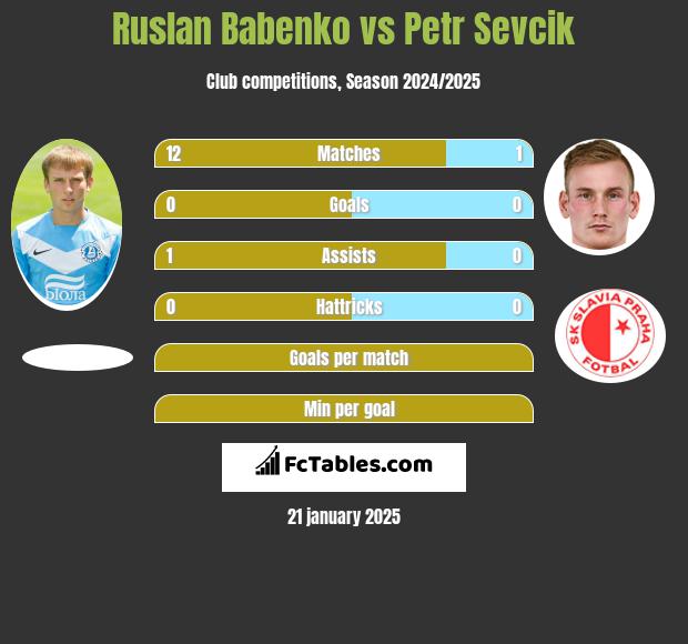 Ruslan Babenko vs Petr Sevcik h2h player stats