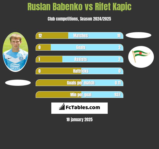 Ruslan Babenko vs Rifet Kapic h2h player stats