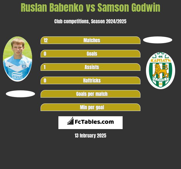 Ruslan Babenko vs Samson Godwin h2h player stats