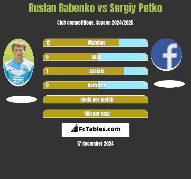 Ruslan Babenko vs Sergiy Petko h2h player stats