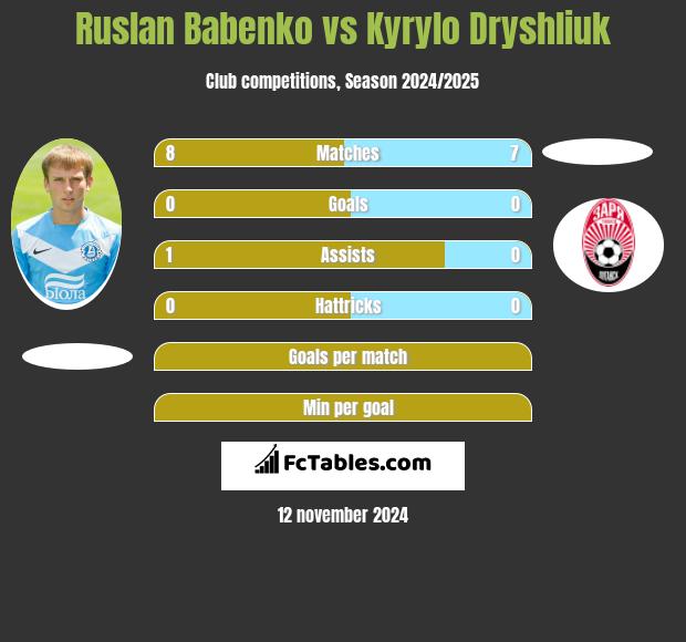 Ruslan Babenko vs Kyrylo Dryshliuk h2h player stats