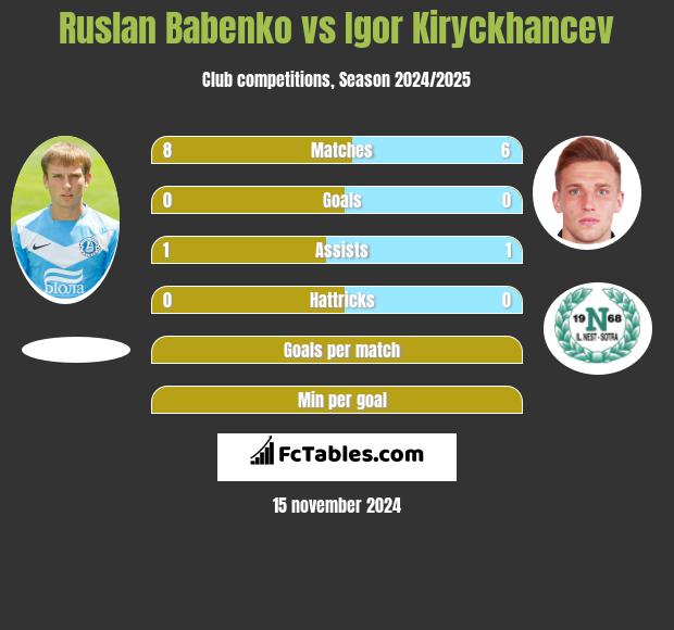 Ruslan Babenko vs Igor Kiryckhancev h2h player stats