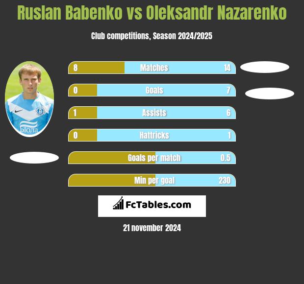 Ruslan Babenko vs Oleksandr Nazarenko h2h player stats