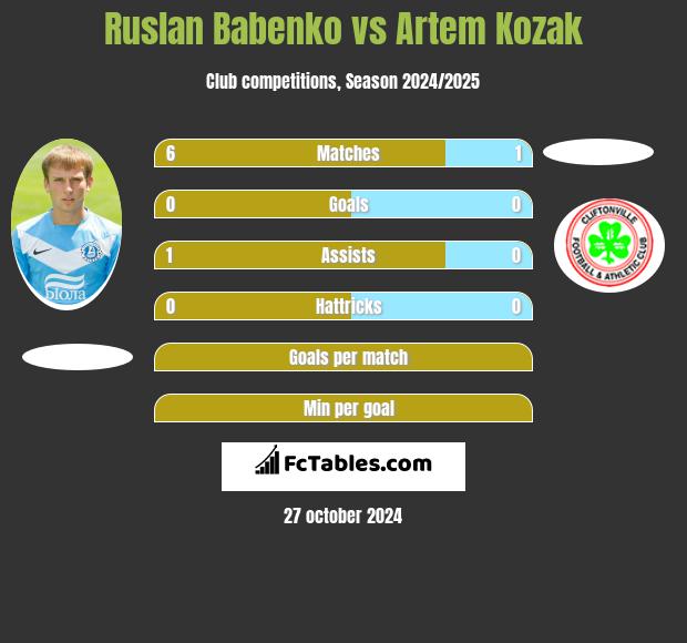 Ruslan Babenko vs Artem Kozak h2h player stats