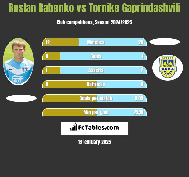 Ruslan Babenko vs Tornike Gaprindashvili h2h player stats