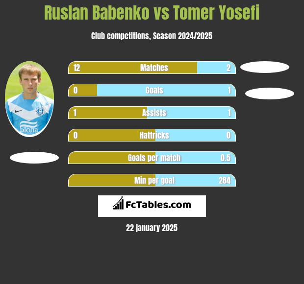 Ruslan Babenko vs Tomer Yosefi h2h player stats