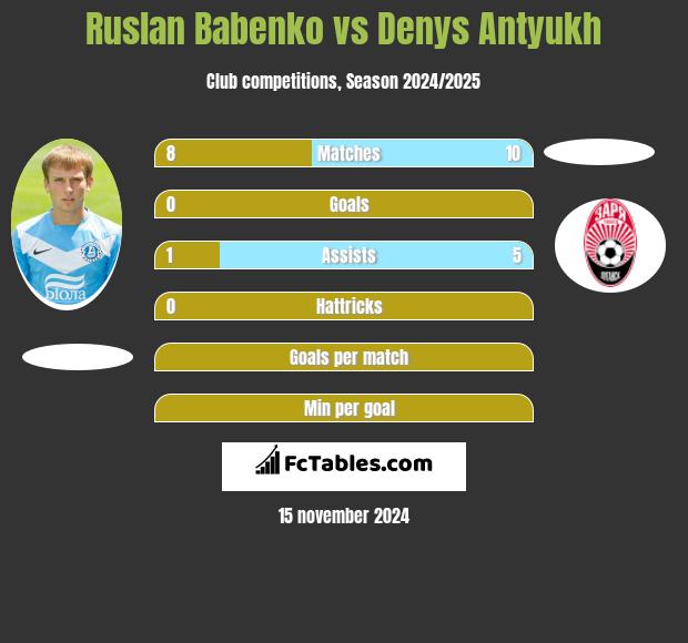 Ruslan Babenko vs Denys Antyukh h2h player stats