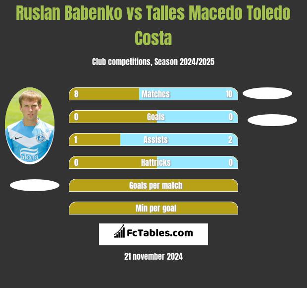 Ruslan Babenko vs Talles Macedo Toledo Costa h2h player stats