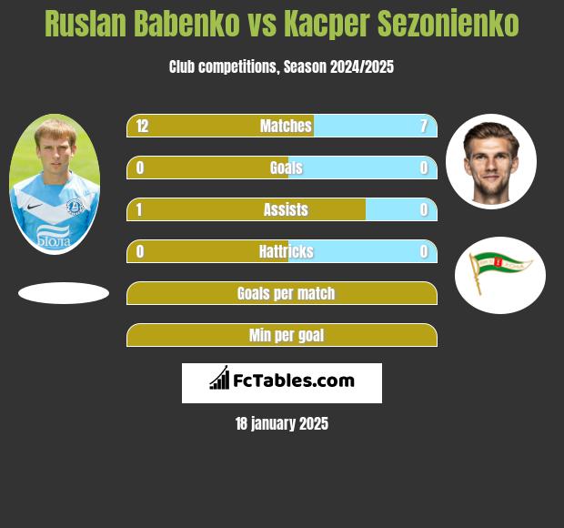 Ruslan Babenko vs Kacper Sezonienko h2h player stats