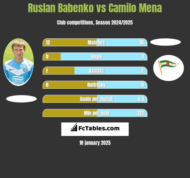 Ruslan Babenko vs Camilo Mena h2h player stats