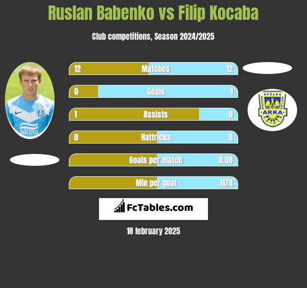 Ruslan Babenko vs Filip Kocaba h2h player stats